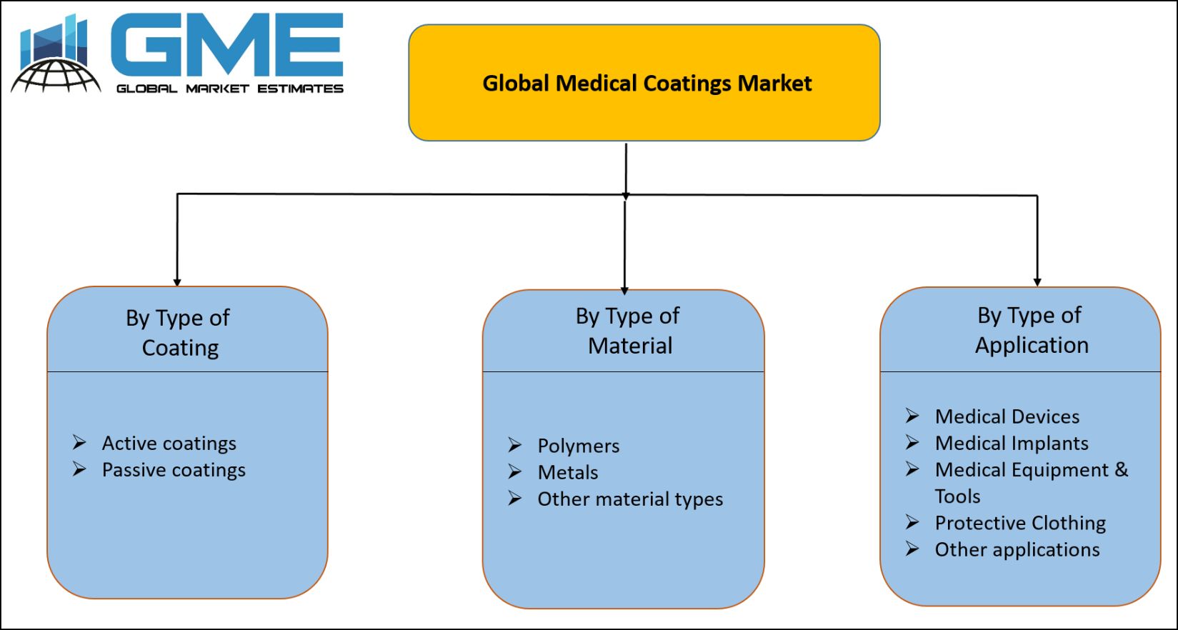 Medical Coatings Market